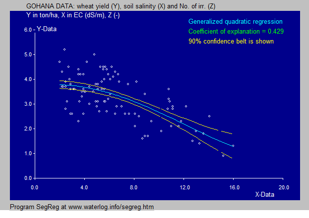 wheat yield
              and soil salinity